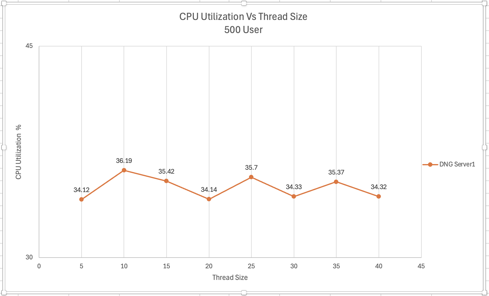 DNServer1CPU_Vs_ThreadSize.png