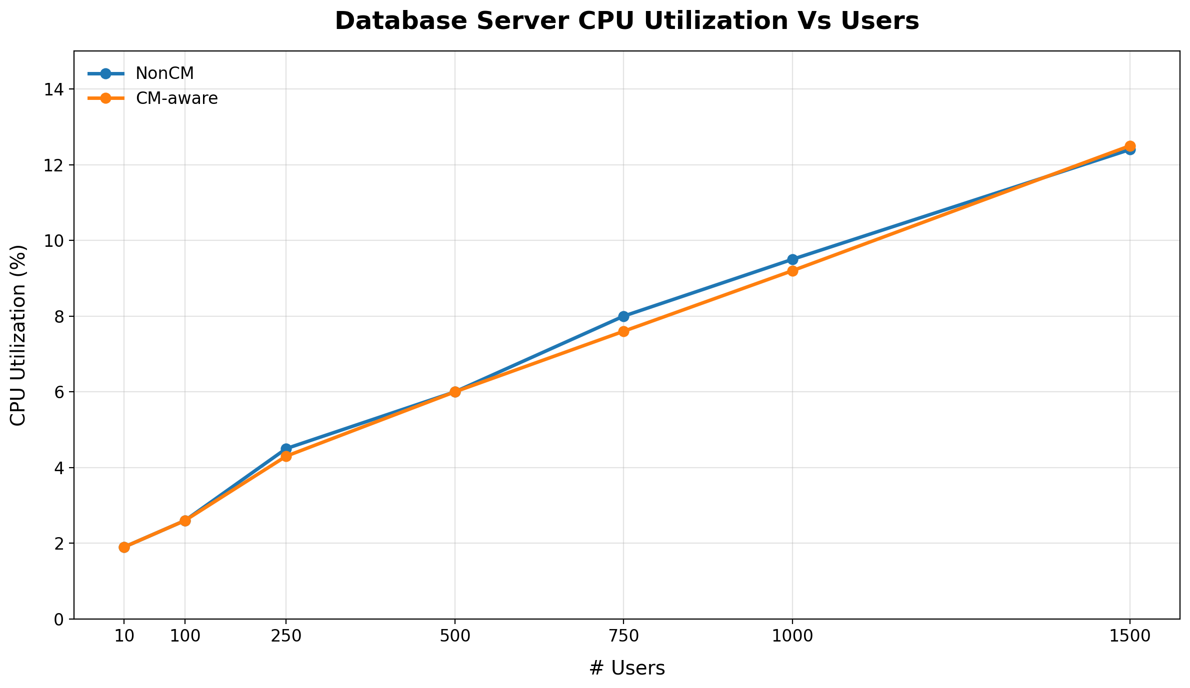 CPU_Usages_DatabaseServer.png
