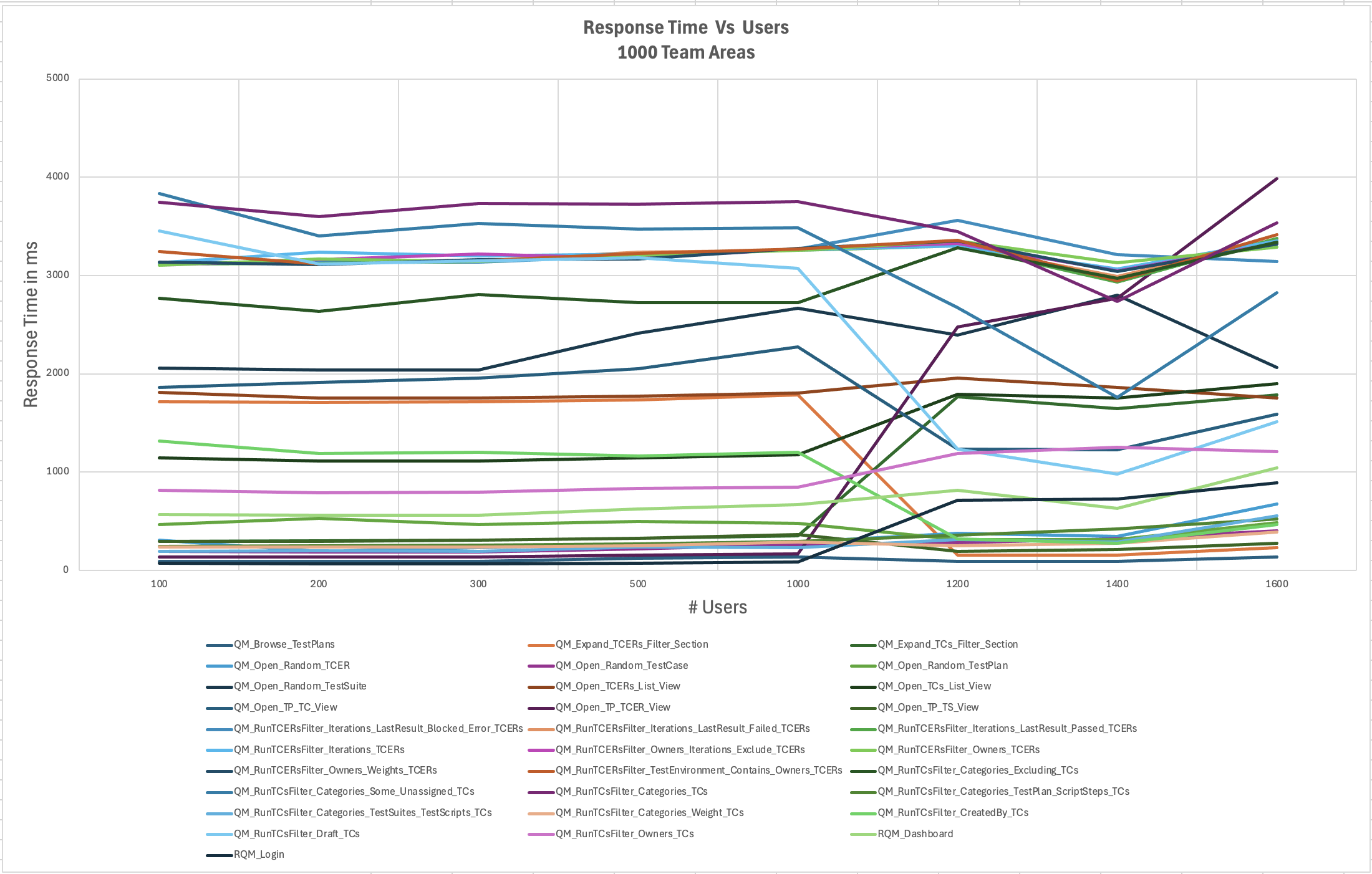 ResponseTimeVsUsers_1000TeamAreas_Chart1.png