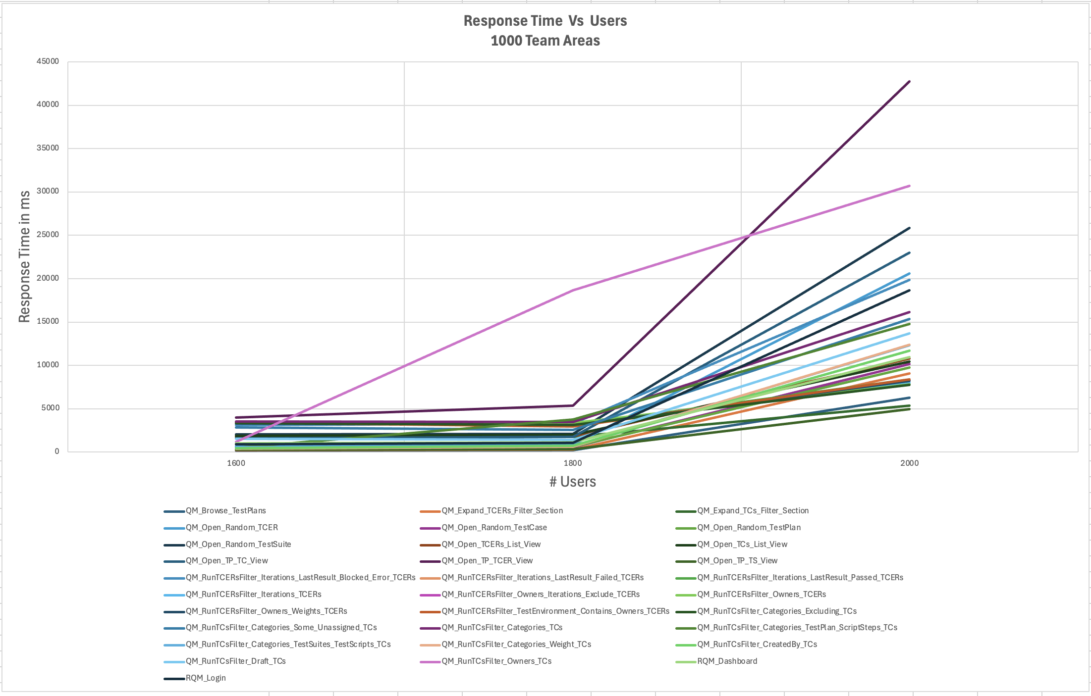 ResponseTimeVsUsers_1000TeamAreas_Chart2.png