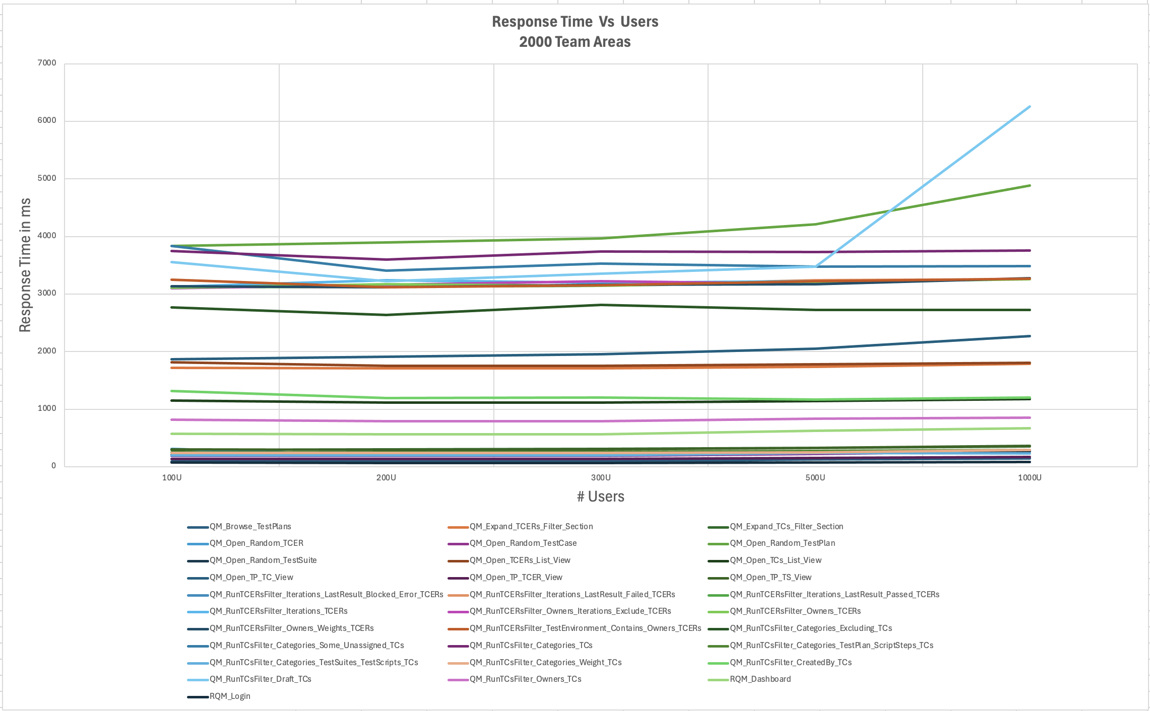 ResponseTimeVsUsers_2000TeamAreas_Chart1.png