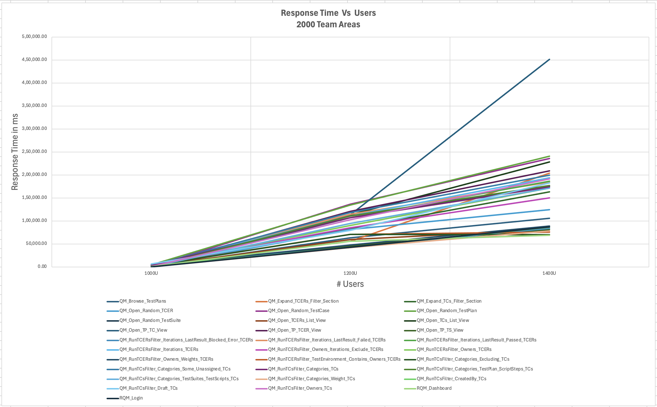 ResponseTimeVsUsers_2000TeamAreas_Chart2.png