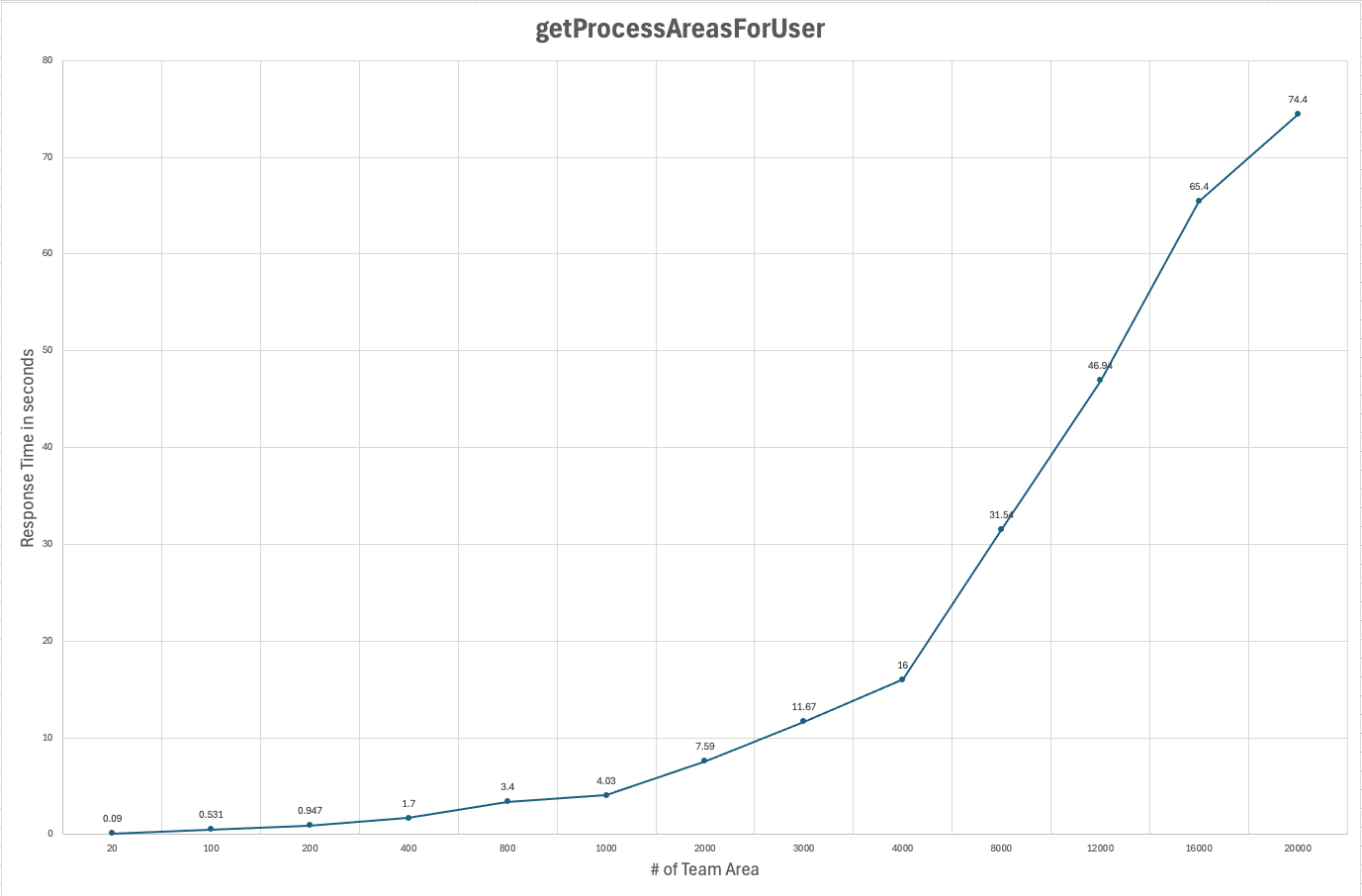 getProcessAreasForUser_chart.png