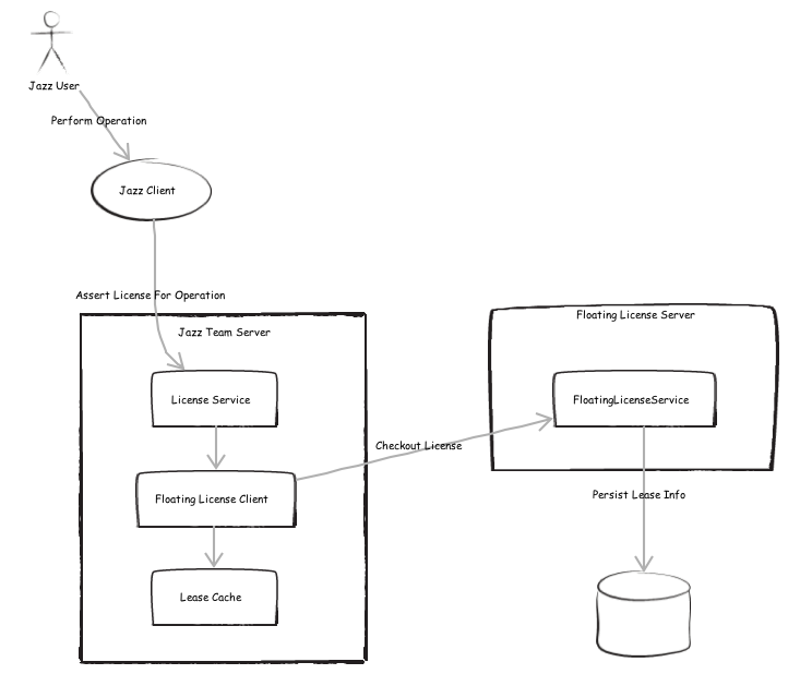 Floating-license-flow.png