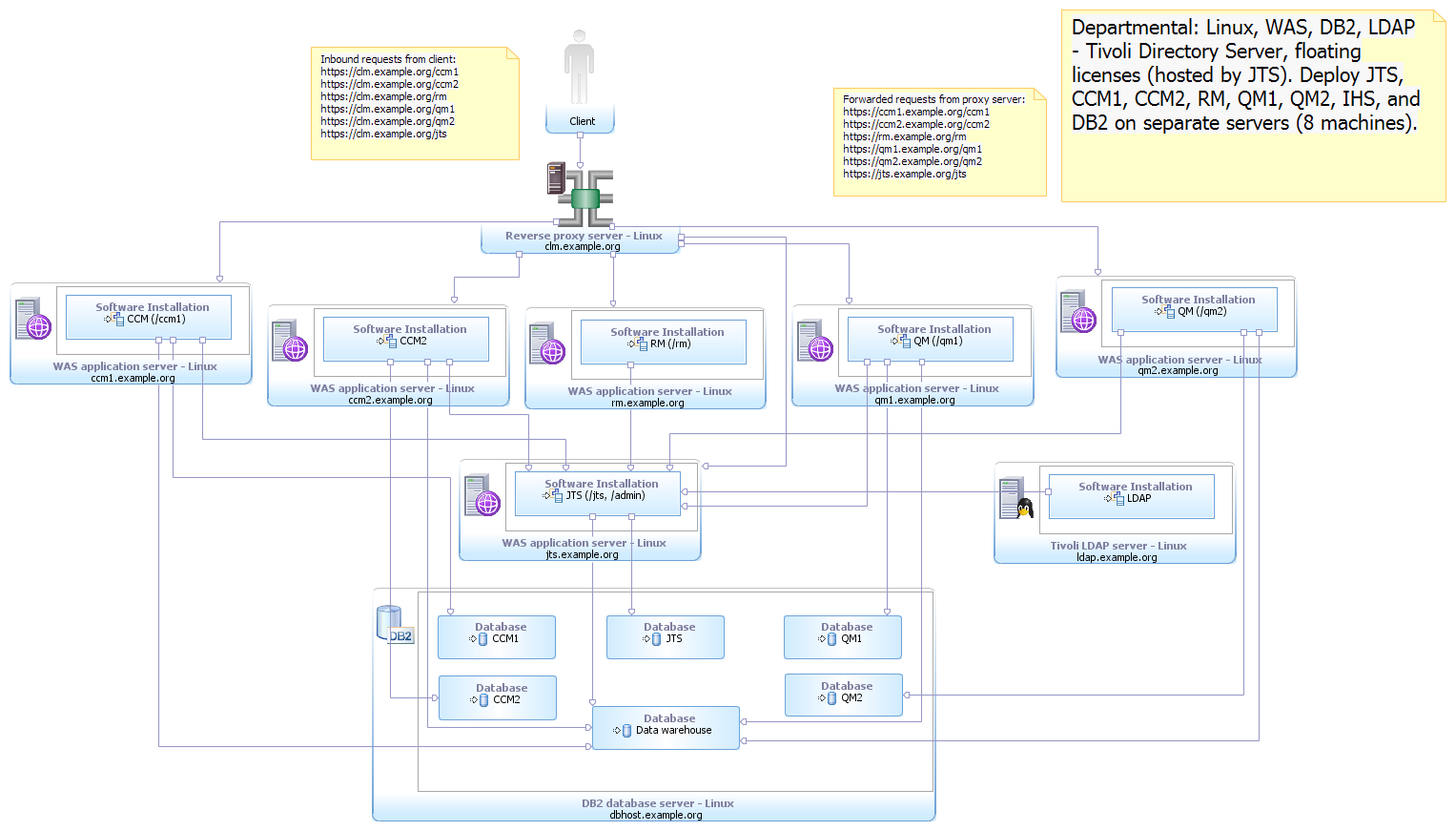 CLM 4.0.3 M2 Capacity Study Test Topology