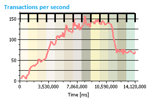 example_of_throughput_chart.png