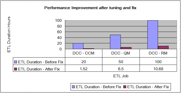 PerformanceImprovementOracle.png