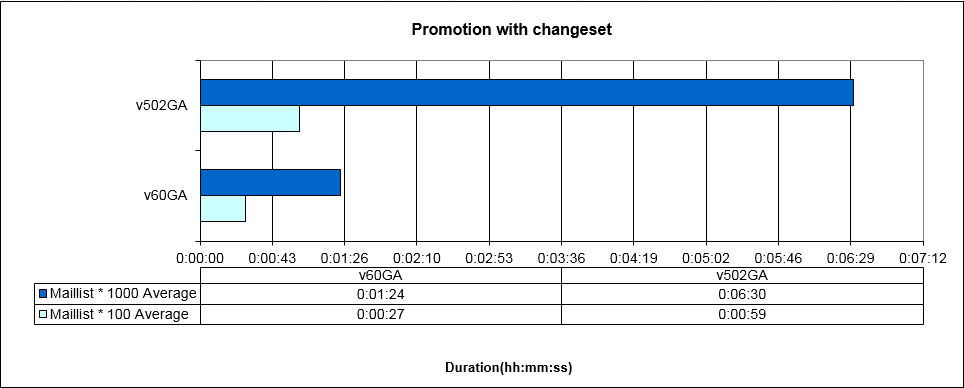 promotion_with_changeset.png