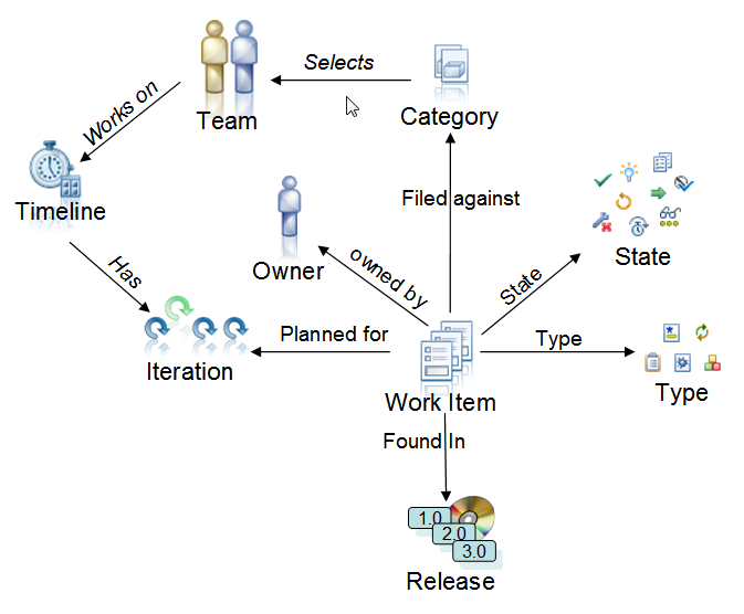 Process-And-WorkItem