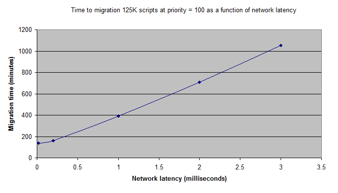 MigTimeVsLatency.png