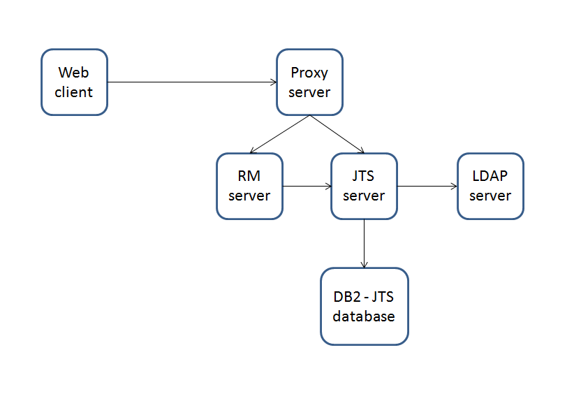 Server Overview