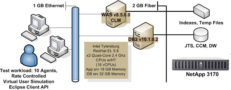 Server Overview