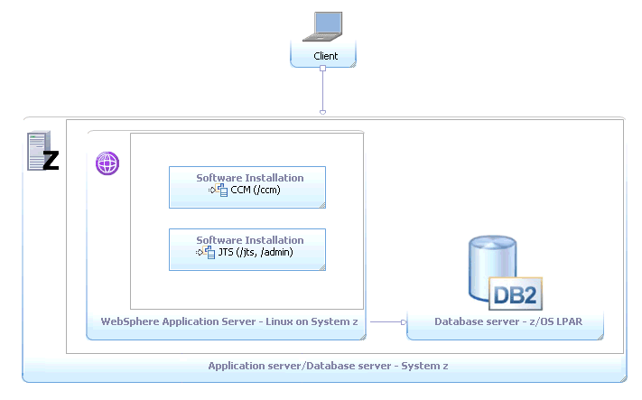 Enterprise_zOS_Linux_on_z_DB2_z_topology.png