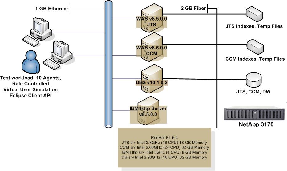 Server Overview