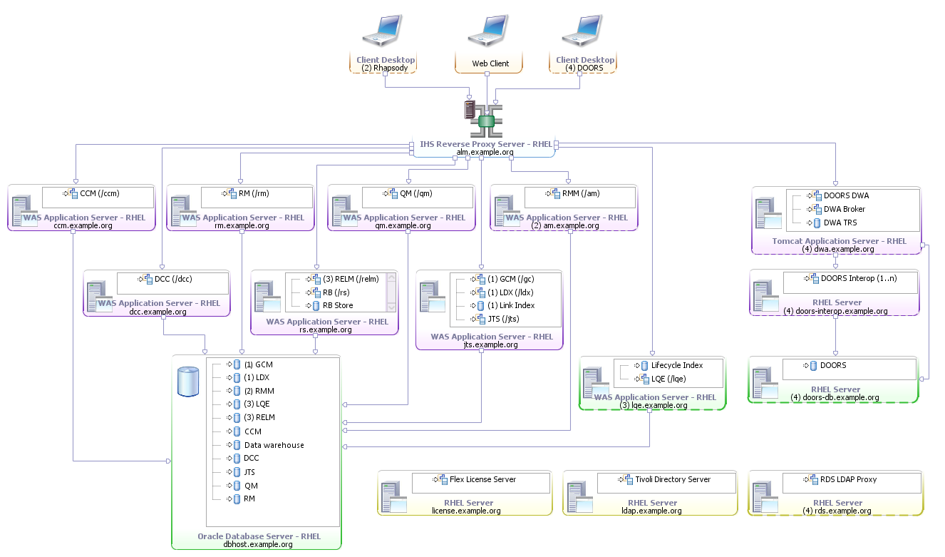 alm_e3_rhel_oracle.png