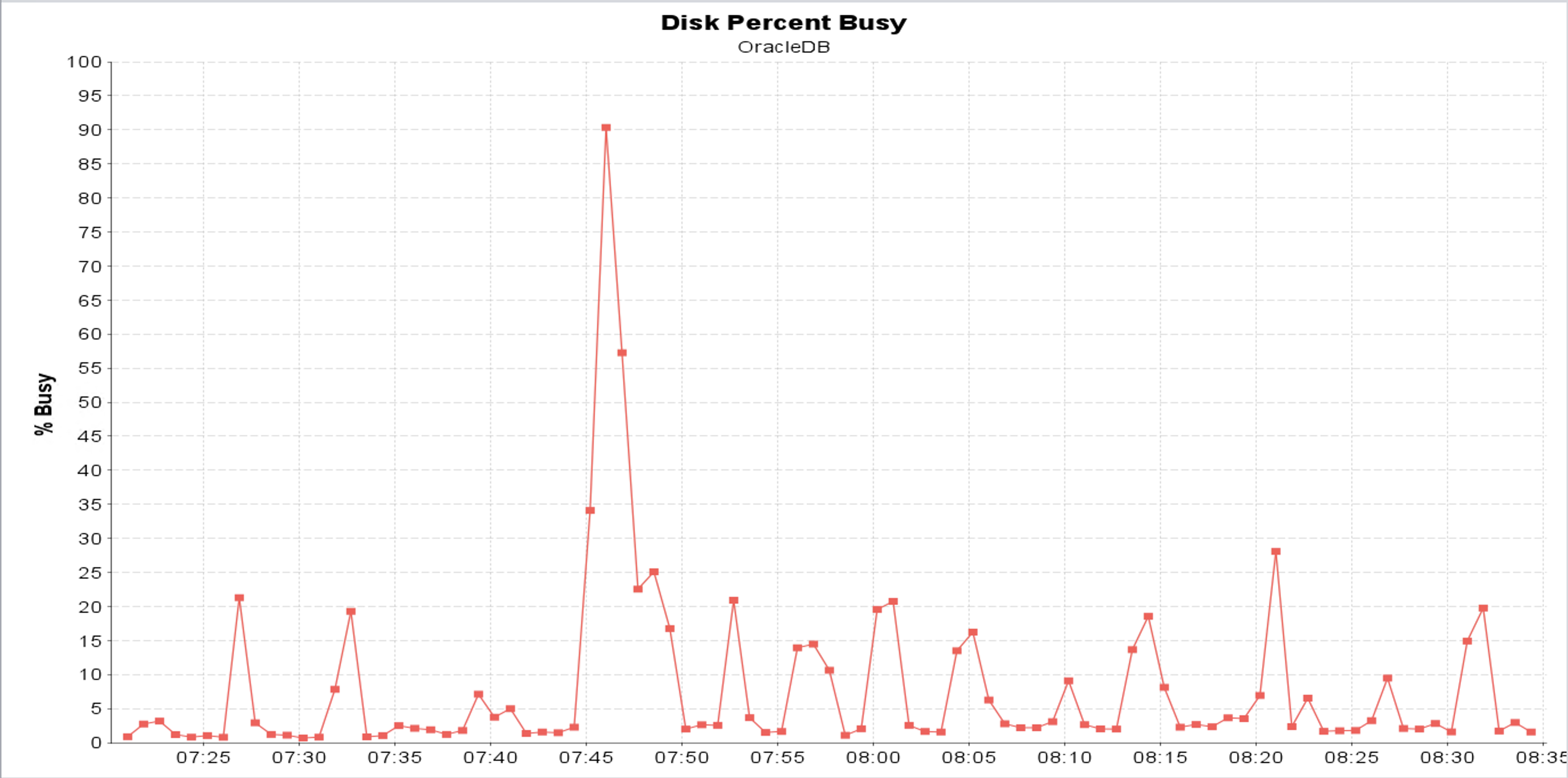 LQEResumable_ETMValidation_OracleDBDiskUtilization.png