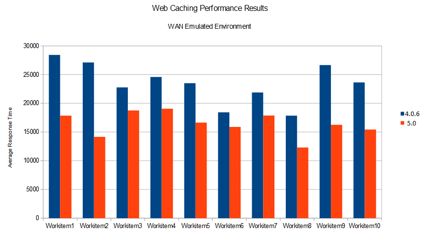 4.06vs5.0-WAN.png